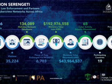 INTERPOL arrested 1,006 suspects in 19 African countries