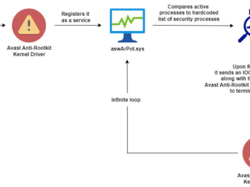 Malware campaign abused flawed Avast Anti-Rootkit driver