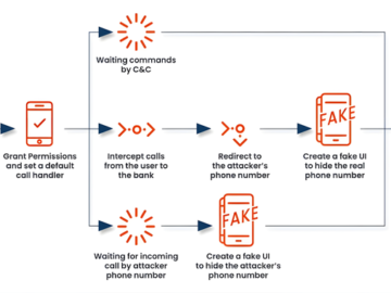 FakeCall Malware