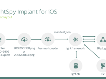 New LightSpy spyware version targets iPhones