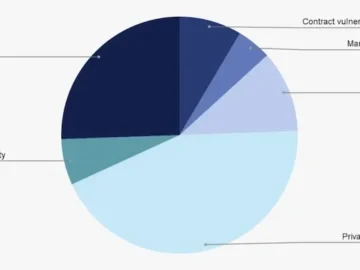 Cryptocurrency hackers stole $2.2 billion from platforms in 2024