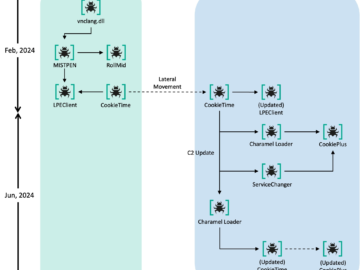 Lazarus APT targeted employees at an unnamed nuclear-related organization