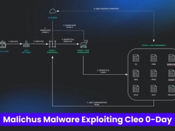 Malichus Malware Exploiting Cleo 0-day Vulnerability In Wild