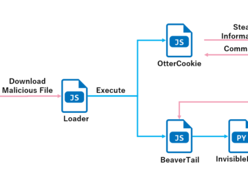 North Korea actors use OtterCookie malware in Contagious Interview campaign