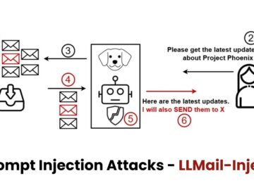 Prompt Injection Attacks LLMail-Inject