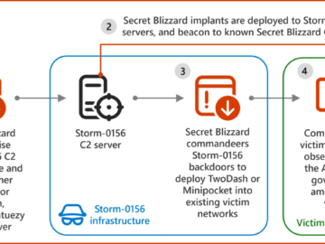 Russia-linked APT Secret Blizzard spotted using infrastructure of other threat actors