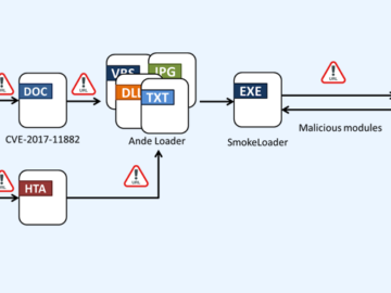 SmokeLoader Malware Resurfaces, Targeting Manufacturing and IT in Taiwan SmokeLoader Malware