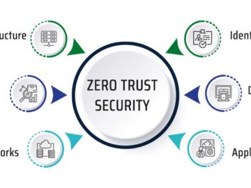 Zero Trust Architecture