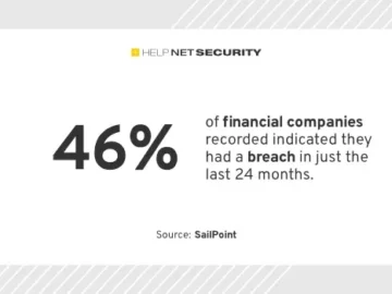 46% of financial institutions had a data breach in the past 24 months