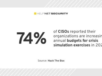 74% of CISOs are increasing crisis simulation budgets