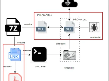 DLL Sideloading Infection Chain