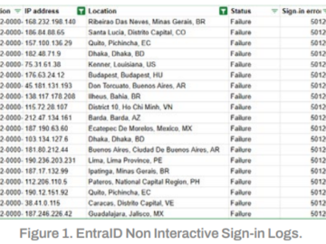 A large botnet targets M365 accounts with password spraying attacks