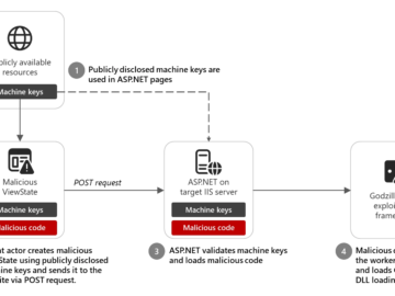 Attackers used a public ASP.NET machine to conduct ViewState code injection attacks