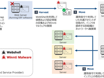 China-linked APT group Winnti targets Japanese organizations