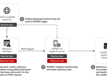 Microsoft Identifies 3,000 Leaked ASP.NET Keys Enabling Code Injection Attacks