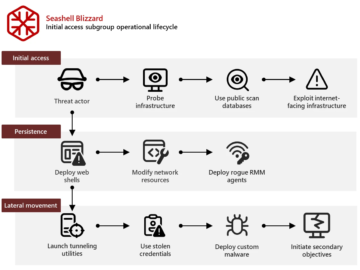 Russia-linked APT Seashell Blizzard is behind the long-running global access operation BadPilot campaign Russia-linked APT Seashell Blizzard is behind the long-running global access operation BadPilot campaign