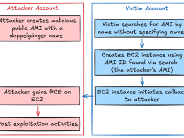 whoAMI attack could allow remote code execution within AWS account whoAMI attack could allow remote code execution within AWS account