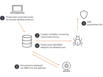 Akira ransomware gang used unsecured webcam to bypass EDR