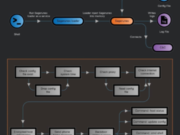 Chinese Lotus Blossom APT targets multiple sectors with Sagerunex backdoor