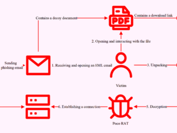 Dark Caracal Uses Poco RAT to Target Spanish-Speaking Enterprises in Latin America