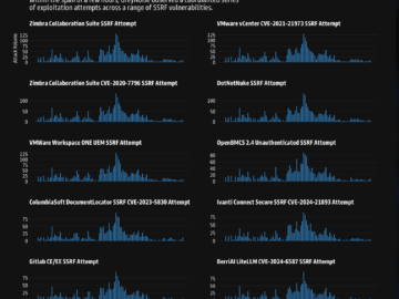 Experts warn of a coordinated surge in the exploitation attempts of SSRF vulnerabilities Experts warn of a coordinated surge in the exploitation attempts of SSRF vulnerabilities