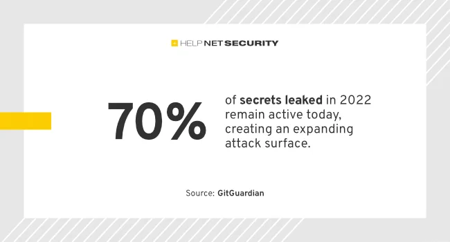 70% Of Leaked Secrets Remain Active Two Years Later - Cybernoz