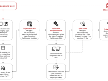 North Korea-linked APT Moonstone used Qilin ransomware in limited attacks