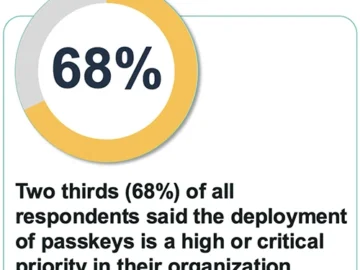 Goodbye passwords? Enterprises ramping up passkey adoption