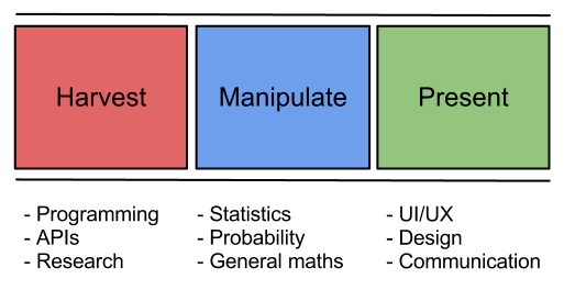 3-Phased Information Processing: The IT Meta-skill