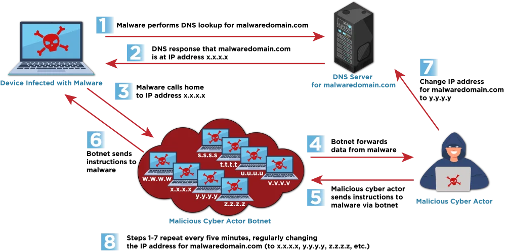 CISA, NSA, FBI Issue Fast Flux Cybersecurity Advisory Fast Flux