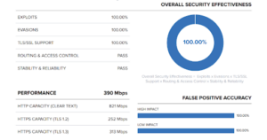 Check Point Cloud Firewalls Achieve Industry Best 100% Block Rate and Accuracy: CyberRatings.Org Test Results Confirm Check Point Cloud Firewalls Achieve Industry Best 100% Block Rate and Accuracy: CyberRatings.Org Test Results Confirm