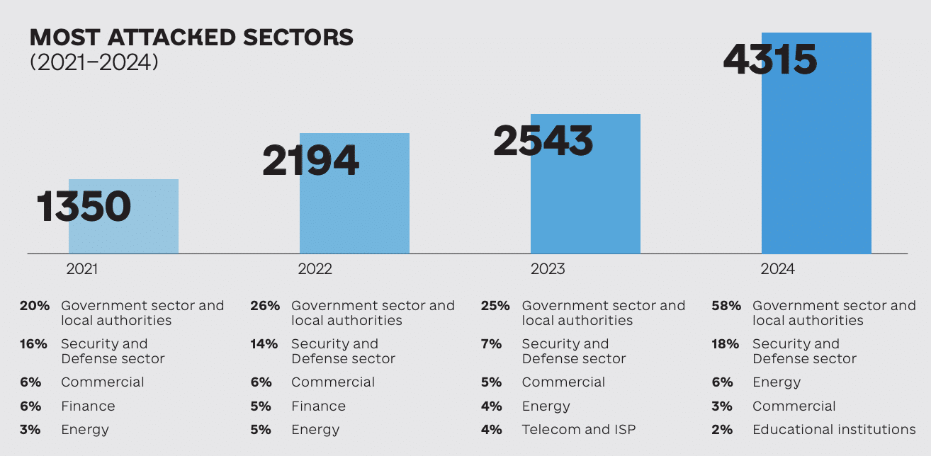cyber incidents in H2 2024, CERT-UA, Ukraine, Russia, Cyberwarfare, Cyber Warfare