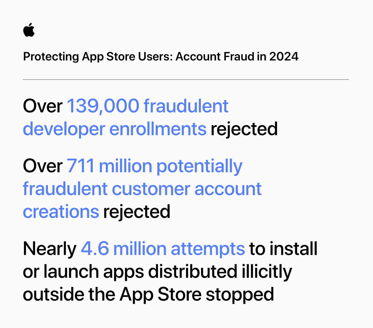 Apple stops $2B in fraud in 2024 alone, $9B over 5 years Apple stops $2B in fraud in 2024 alone, $9B over 5 years