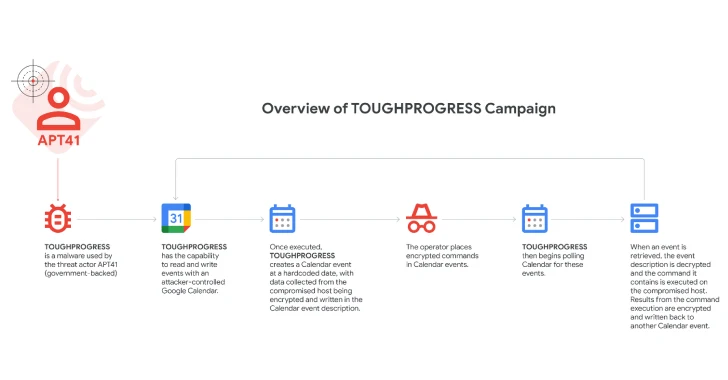 Chinese APT41 Exploits Google Calendar for Malware Command-and-Control Operations Chinese APT41 Exploits Google Calendar for Malware Command-and-Control Operations