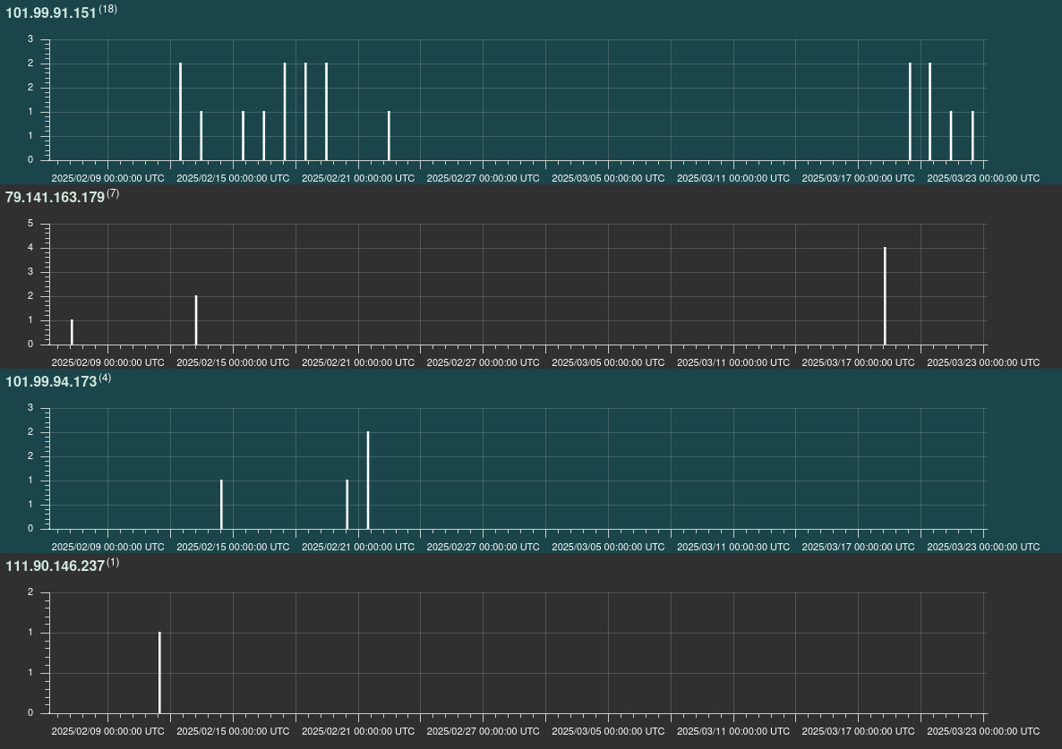 New AyySSHush botnet compromised over 9,000 ASUS routers, adding a persistent SSH backdoor. New AyySSHush botnet compromised over 9,000 ASUS routers, adding a persistent SSH backdoor.