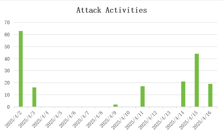 New botnet HTTPBot targets gaming and tech industries with surgical attacks New botnet HTTPBot targets gaming and tech industries with surgical attacks