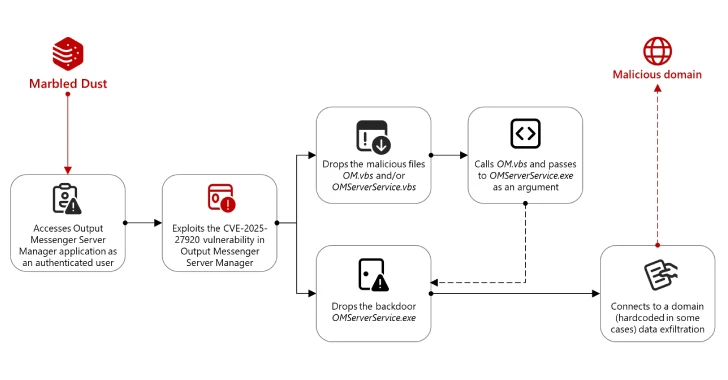 Türkiye Hackers Exploited Output Messenger Zero-Day to Drop Golang Backdoors on Kurdish Servers Türkiye Hackers Exploited Output Messenger Zero-Day to Drop Golang Backdoors on Kurdish Servers