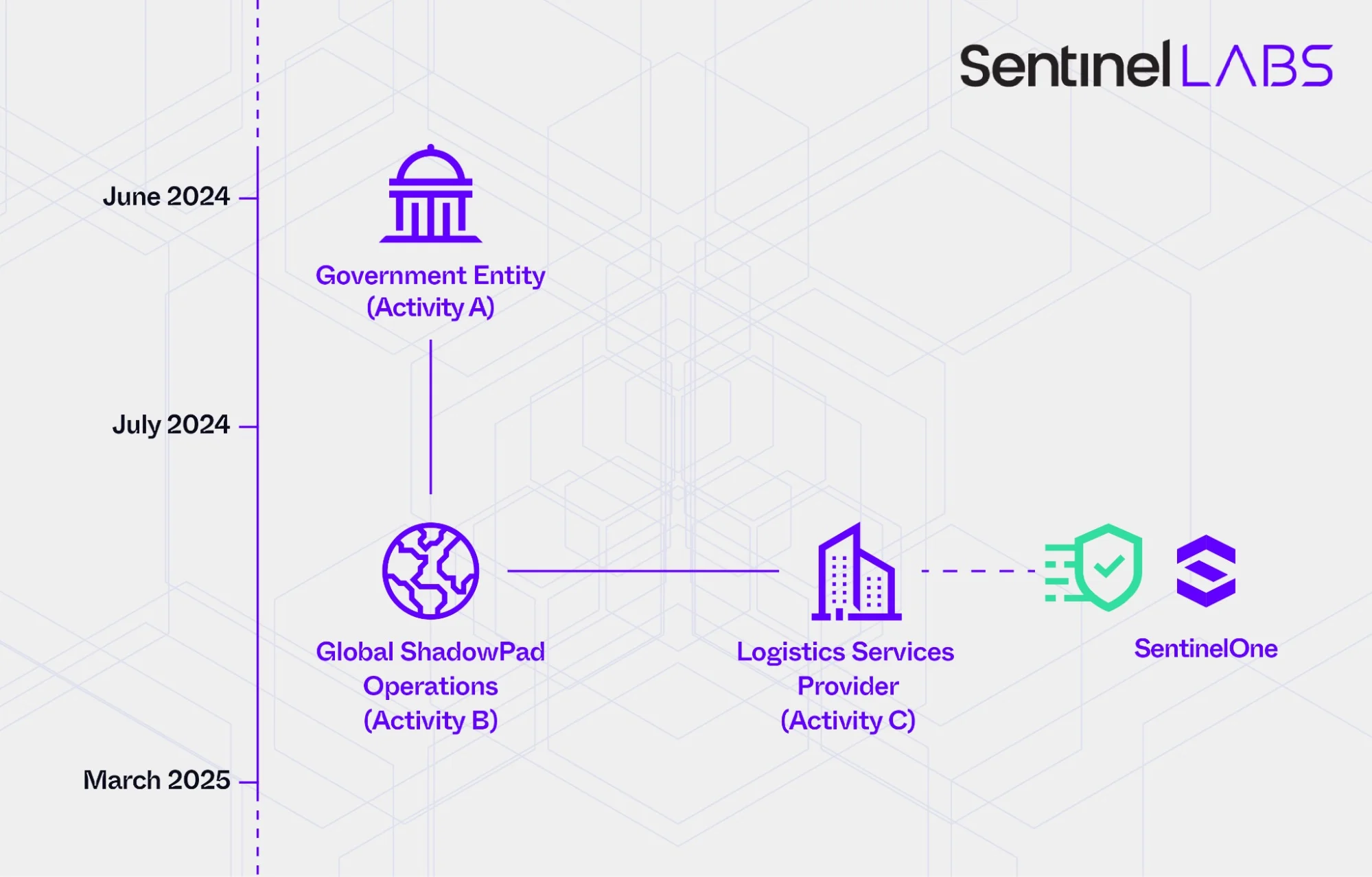 China-linked threat actor targeted +70 orgs worldwide, SentinelOne warns