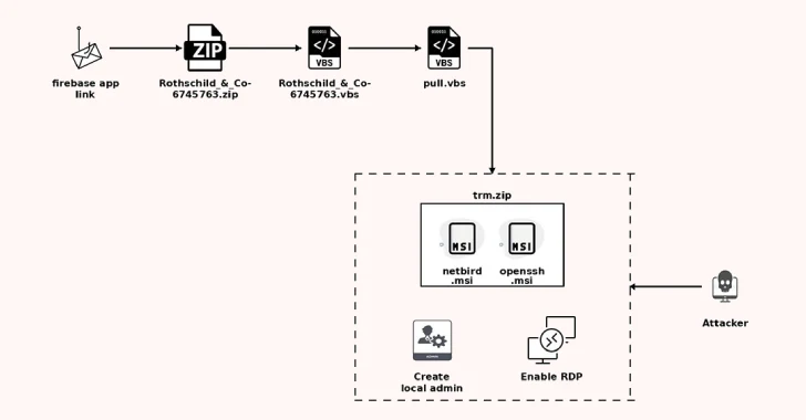 Fake Recruiter Emails Target CFOs Using Legit NetBird Tool Across 6 Global Regions Fake Recruiter Emails Target CFOs Using Legit NetBird Tool Across 6 Global Regions
