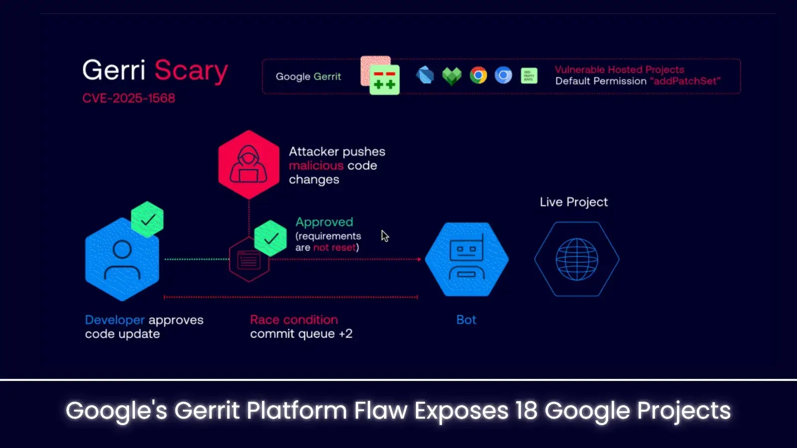 Google's Gerrit Platform Flaw Exposes 18 Google Projects, Including ChromiumOS, to Hackers