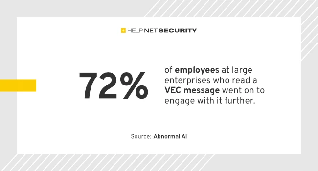 Employees repeatedly fall for vendor email compromise attacks