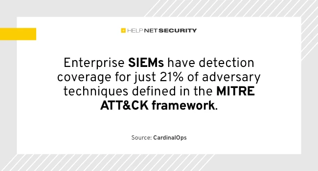 Enterprise SIEMs miss 79% of known MITRE ATT&CK techniques