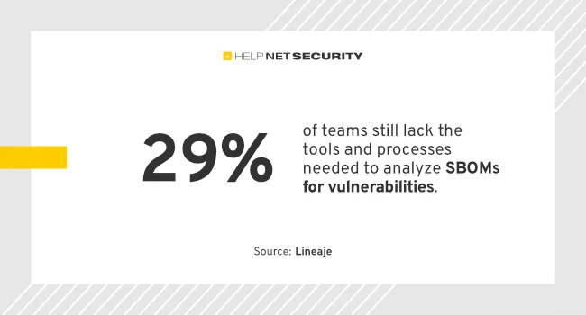 48% of security pros are falling behind compliance requirements