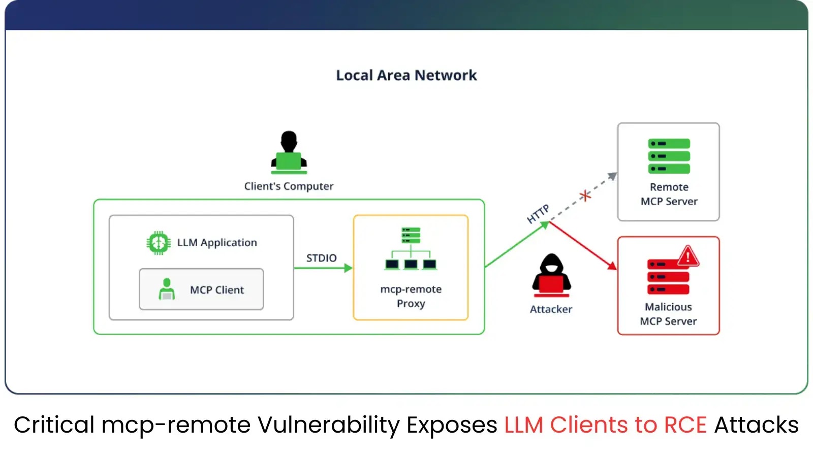Critical mcp remote Vulnerability Enables LLM Clients to Remote Code Execution
