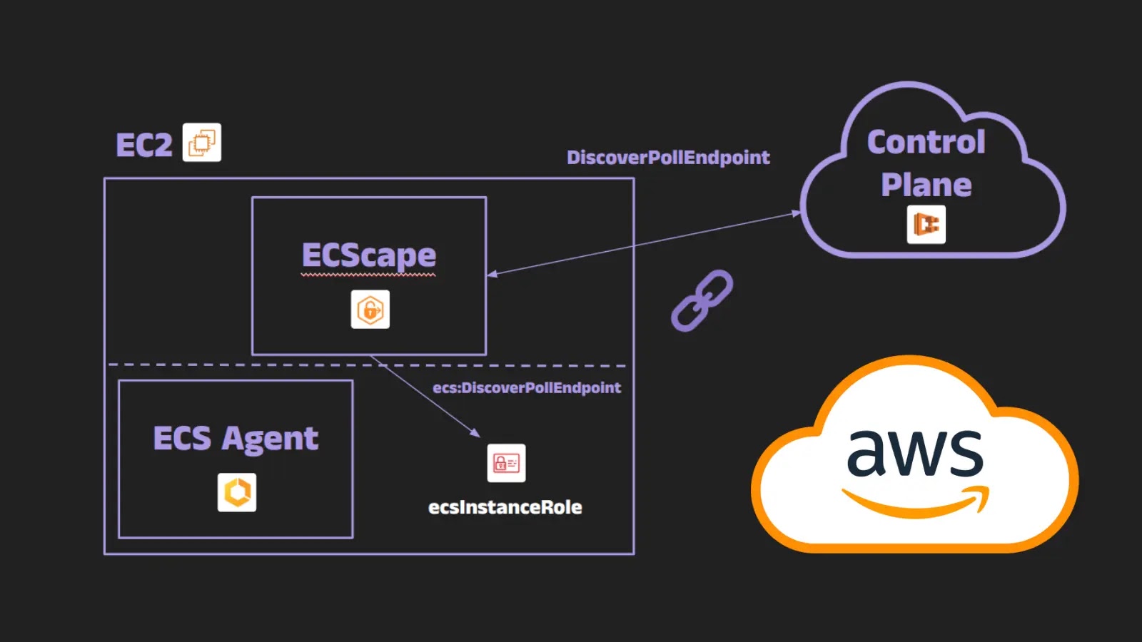 Exploiting ECS Protocol on EC2 to Exfiltrate Cross-Task IAM and Execution Role Credentials