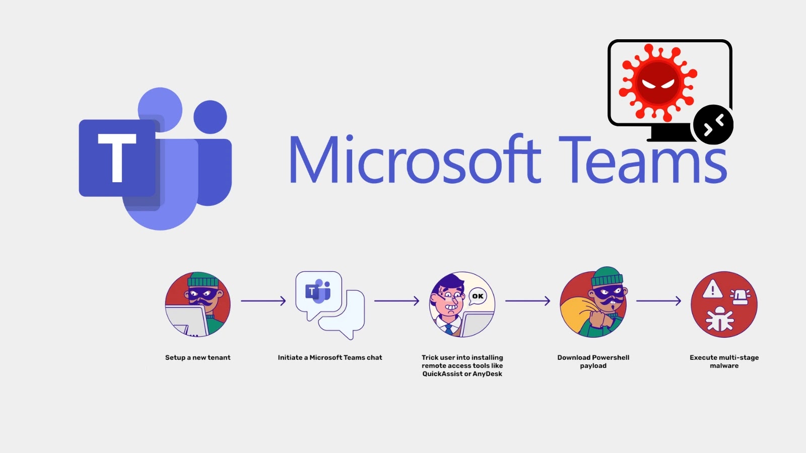 Hackers Abuse Microsoft Teams to Gain Remote Access With PowerShell-based Malware