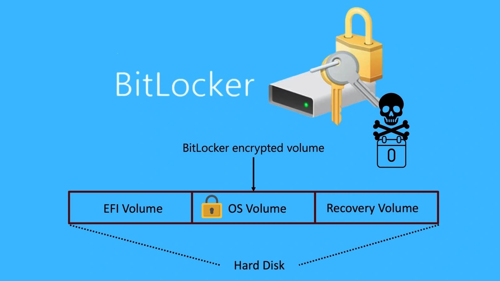 Multiple Zero-Day Exploits Discover That Bypass BitLocker, Exposing All Encrypted Data Multiple Zero-Day Exploits Discover That Bypass BitLocker, Exposing All Encrypted Data