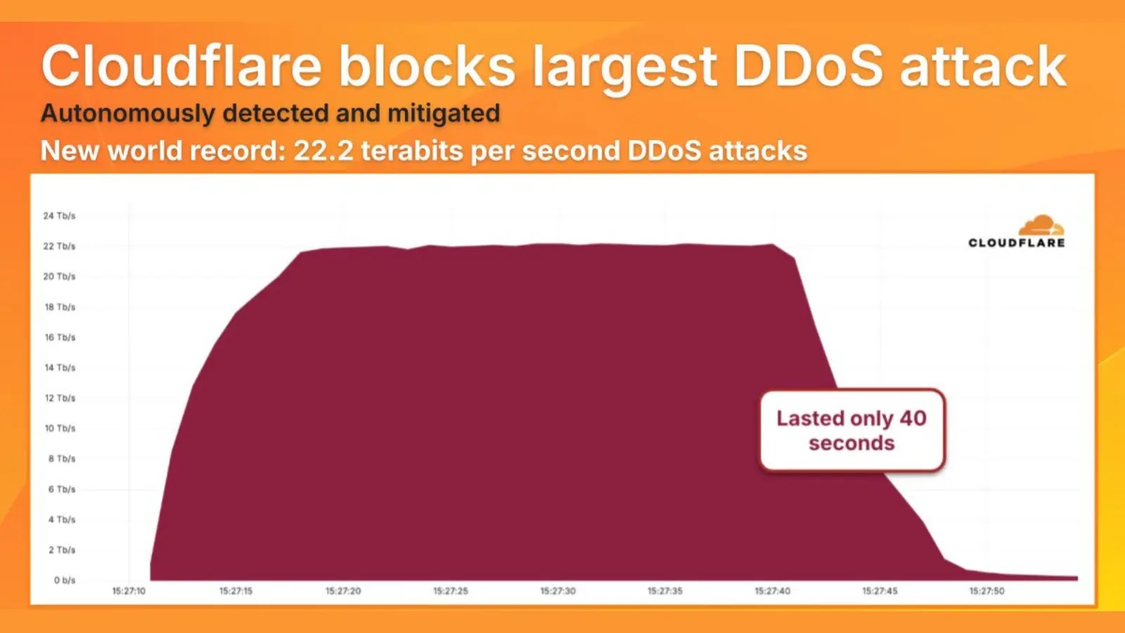 22.2 Tbps DDoS Attack Breaks Internet With New World Record 22.2 Tbps DDoS Attack Breaks Internet With New World Record