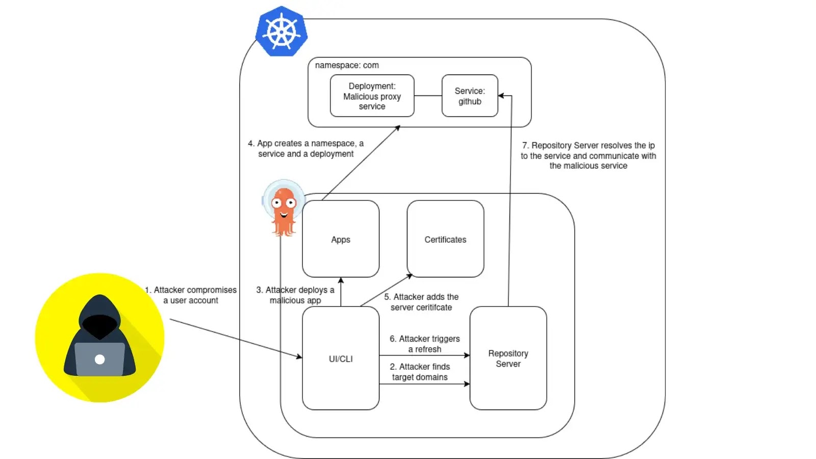 Attackers Abuse Kubernetes DNS to Extract Git Credentials from ArgoCD Attackers Abuse Kubernetes DNS to Extract Git Credentials from ArgoCD