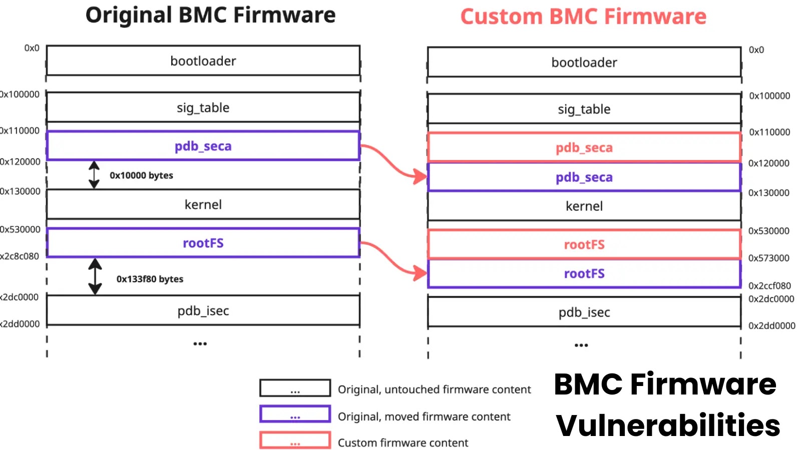 Attackers Exploit BMC Firmware Vulnerabilities to Bypass Signature Verification Attackers Exploit BMC Firmware Vulnerabilities to Bypass Signature Verification
